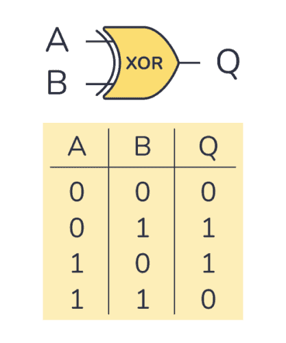 Solving XOR Problem